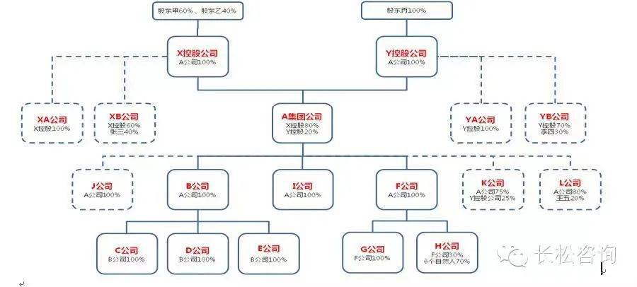 家族企业的股权设计(图3) 家族企业的股权设计(图3)