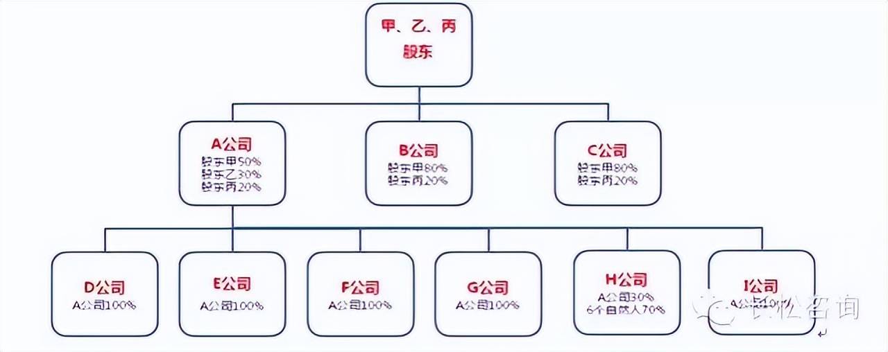 家族企业的股权设计(图1) 家族企业的股权设计(图1)