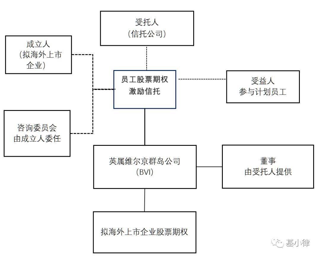股权激励 | 员工股权激励海外信托的设计与特点(图2) 股权激励 | 员工股权激励海外信托的设计与特点(图2)