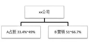 东莞股权设计:何树林丨企业不同成长阶段,如何做好股权设计?(图4) 东莞股权设计:何树林丨企业不同成长阶段,如何做好股权设计?(图4)