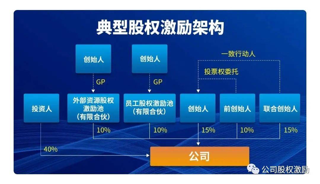 股权设计咨询:何树林丨创业公司股权架构设计的6个原则(图2) 股权设计咨询:何树林丨创业公司股权架构设计的6个原则(图2)