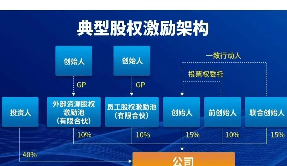 股权设计咨询:何树林丨创业公司股权架构设计的6个原则(图5) 股权设计咨询:何树林丨创业公司股权架构设计的6个原则(图5)