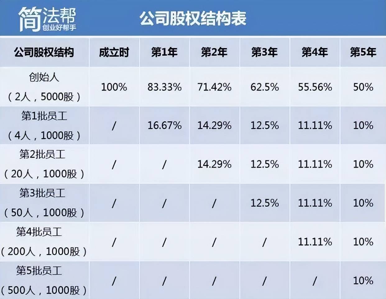 合伙创业,如何合理的分配公司股权! (图1) 合伙创业,如何合理的分配公司股权! (图1)