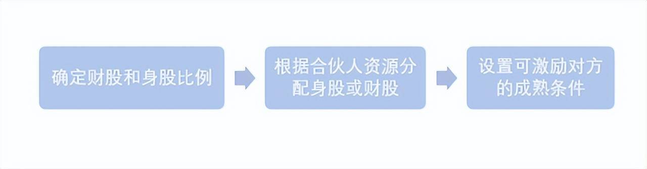 让合伙人出钱又出力的股权分配方案,只用做到这两点 (图5) 让合伙人出钱又出力的股权分配方案,只用做到这两点 (图5)