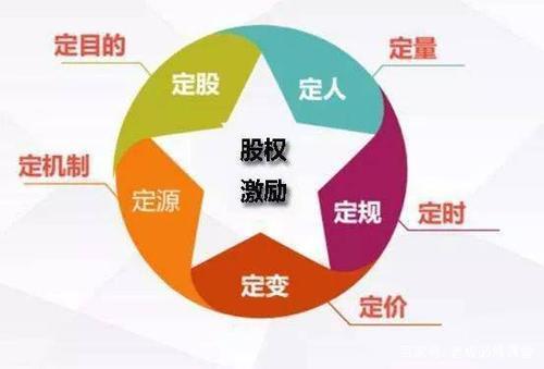 作为企业留住、激励、吸引人才的重要手段,该如何理解股权激励?(图2) 作为企业留住、激励、吸引人才的重要手段,该如何理解股权激励?(图2)