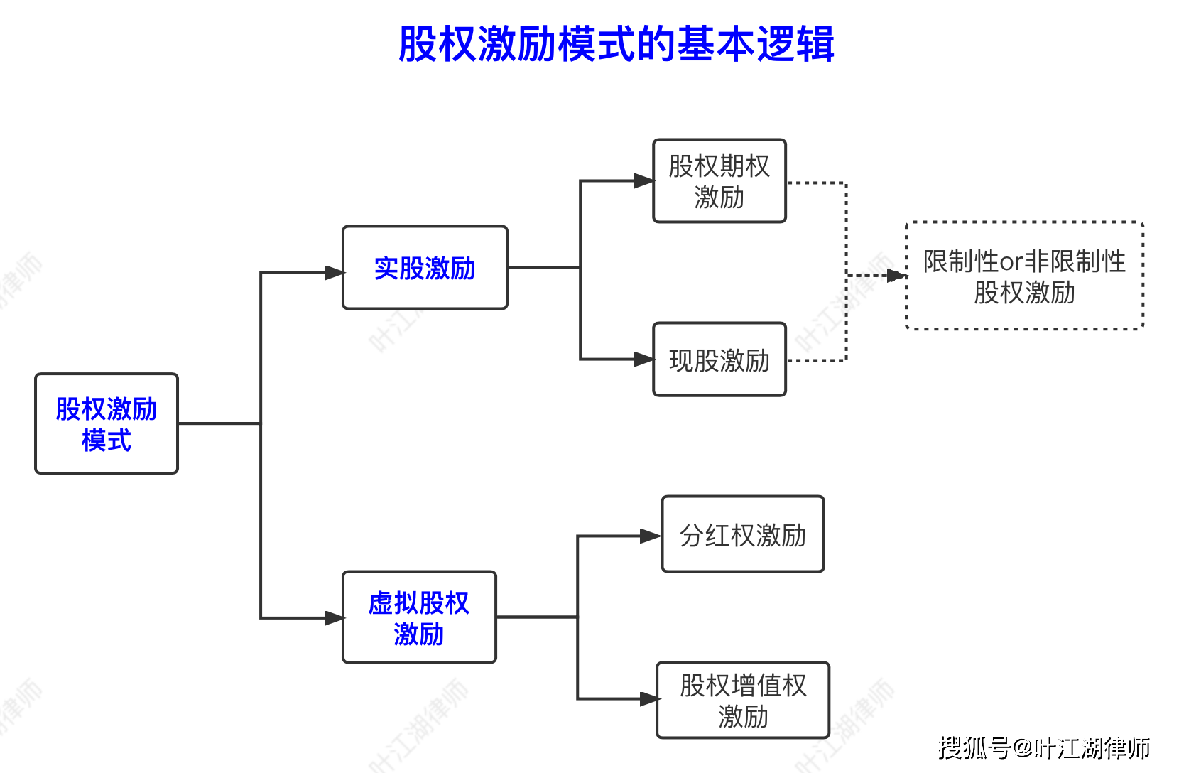 股权激励的模式有哪些?公司实施股权激励,如何选择最合适的激励模式? (图1) 股权激励的模式有哪些?公司实施股权激励,如何选择最合适的激励模式? (图1)