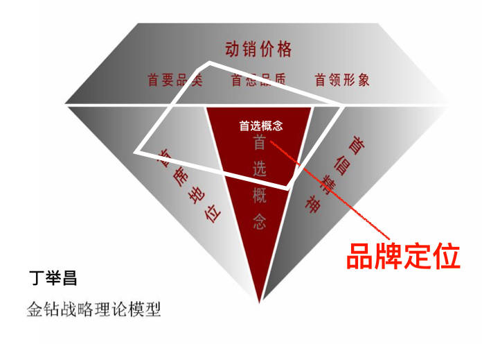 新时代的品牌战略系统,让你一文了解品牌营销定位(最全的品牌营销干货!)(图3) 新时代的品牌战略系统,让你一文了解品牌营销定位(最全的品牌营销干货!)(图3)