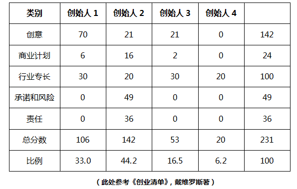 中国股权设计专家何树林:创始股东的股权架构应如何设计?(图2) 中国股权设计专家何树林:创始股东的股权架构应如何设计?(图2)