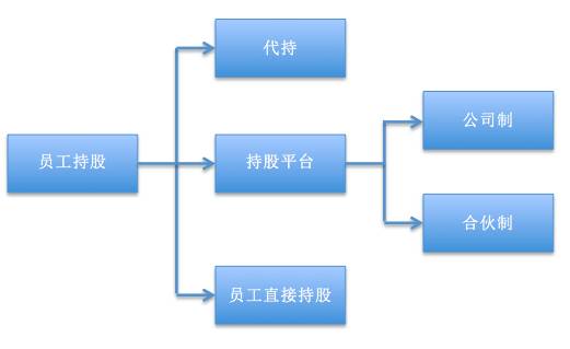 深圳股权激励:如何通过有限合伙搭建最佳“股权激励”方案(建议收藏!) (图1) 深圳股权激励:如何通过有限合伙搭建最佳“股权激励”方案(建议收藏!) (图1)