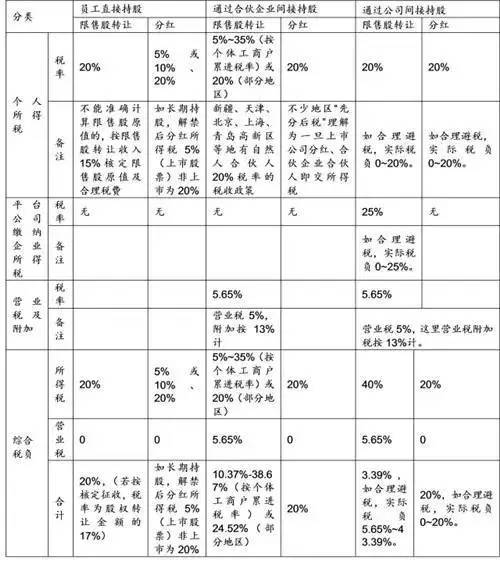 深圳股权激励:如何通过有限合伙搭建最佳“股权激励”方案(建议收藏!) (图2) 深圳股权激励:如何通过有限合伙搭建最佳“股权激励”方案(建议收藏!) (图2)