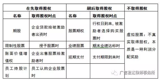 股权激励:股权激励的工具及适用(图1) 股权激励:股权激励的工具及适用(图1)