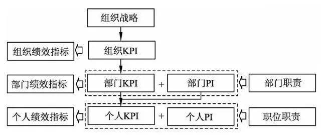 KPI设计:关键绩效指标KPI,设计步骤与方法(图3) KPI设计:关键绩效指标KPI,设计步骤与方法(图3)