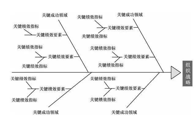 KPI设计:关键绩效指标KPI,设计步骤与方法(图1) KPI设计:关键绩效指标KPI,设计步骤与方法(图1)