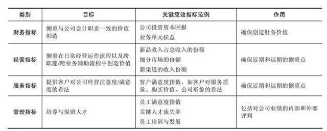 KPI设计:关键绩效指标KPI,设计步骤与方法(图2) KPI设计:关键绩效指标KPI,设计步骤与方法(图2)