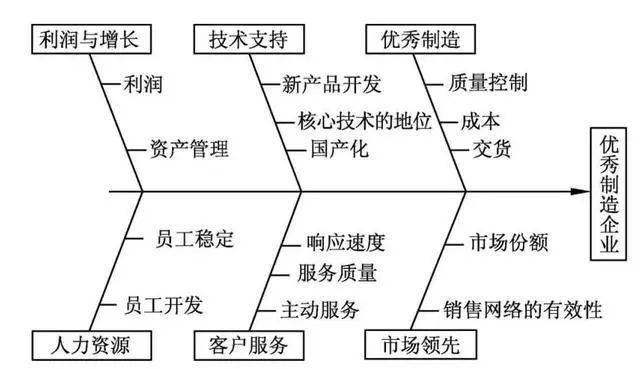 KPI设计:关键绩效指标KPI,设计步骤与方法(图5) KPI设计:关键绩效指标KPI,设计步骤与方法(图5)