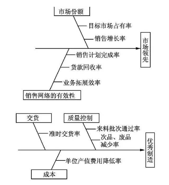 KPI设计:关键绩效指标KPI,设计步骤与方法(图6) KPI设计:关键绩效指标KPI,设计步骤与方法(图6)
