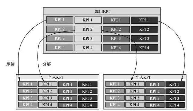 KPI设计:关键绩效指标KPI,设计步骤与方法(图11) KPI设计:关键绩效指标KPI,设计步骤与方法(图11)