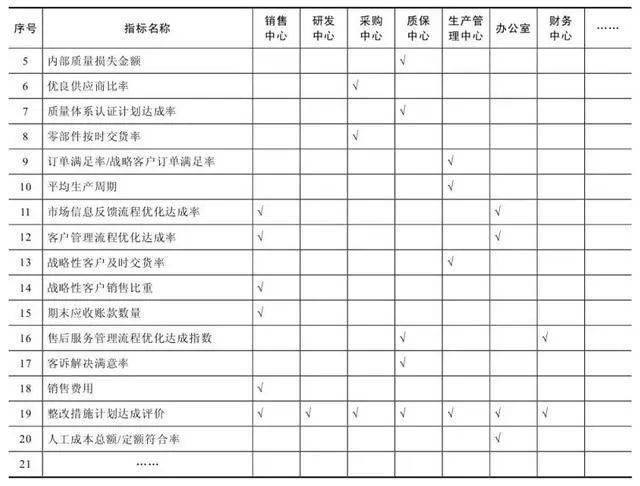 KPI设计:关键绩效指标KPI,设计步骤与方法(图9) KPI设计:关键绩效指标KPI,设计步骤与方法(图9)