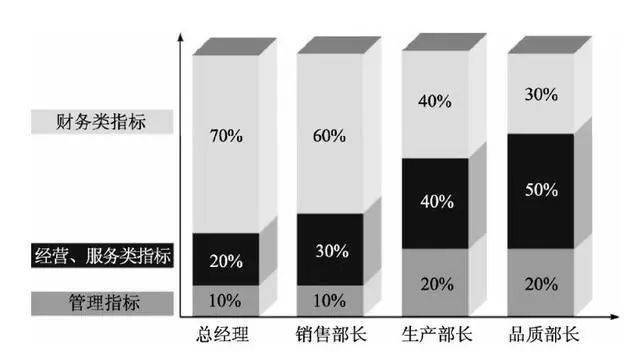 KPI设计:关键绩效指标KPI,设计步骤与方法(图14) KPI设计:关键绩效指标KPI,设计步骤与方法(图14)