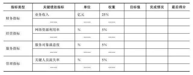 KPI设计:关键绩效指标KPI,设计步骤与方法(图13) KPI设计:关键绩效指标KPI,设计步骤与方法(图13)
