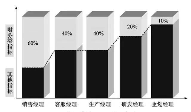 KPI设计:关键绩效指标KPI,设计步骤与方法(图15) KPI设计:关键绩效指标KPI,设计步骤与方法(图15)
