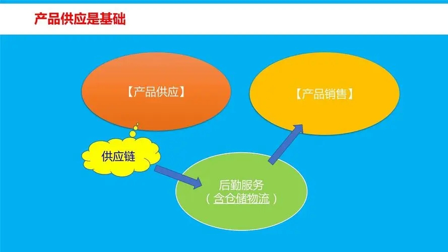 供应链管理:一文看懂供应链管理 (图3) u=2380920627,1842260583&fm=253&fmt=auto&app=138&f=JPEG.webp.jpg