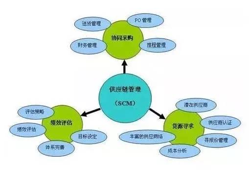 什么是供应链管理:供应链管理是什么 (图2) 什么是供应链管理:供应链管理是什么 (图2)