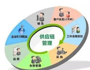 什么是供应链管理:供应链管理是什么 (图1) 什么是供应链管理:供应链管理是什么 (图1)