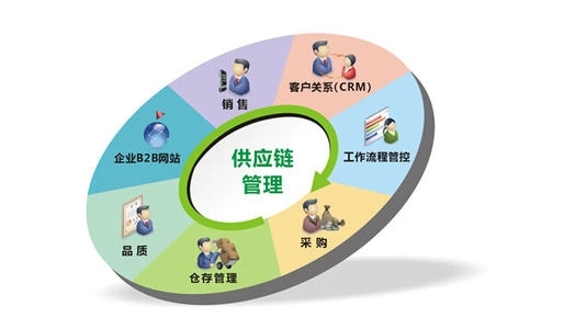 供应链管理的概念:深度解析什么是供应链管理! (图3) u=1691657475,3800088968&fm=253&fmt=auto&app=138&f=PNG.webp.jpg