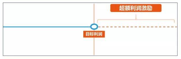 企业必须了解的3种股权激励机制!(图2) 企业必须了解的3种股权激励机制!(图2)