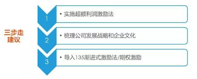 企业必须了解的3种股权激励机制!(图8) 企业必须了解的3种股权激励机制!(图8)