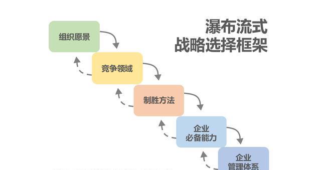 如何进行战略设计?(图2) image.png