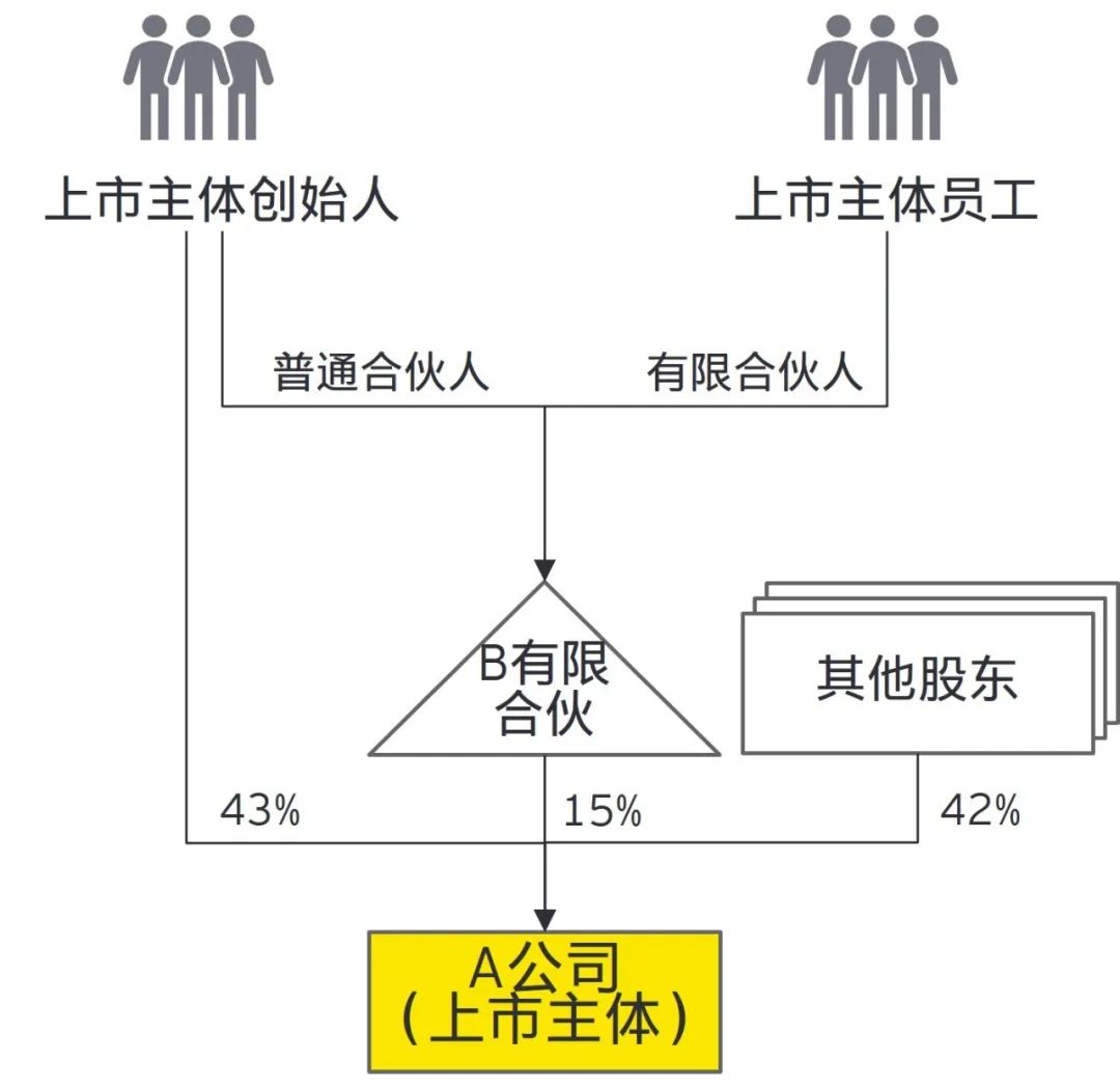 公司创始人如何平衡控制权和税收效益?(图1) 公司创始人如何平衡控制权和税收效益?(图1)