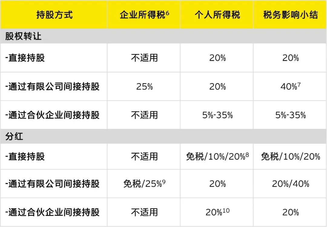 公司创始人如何平衡控制权和税收效益?(图7) 公司创始人如何平衡控制权和税收效益?(图7)