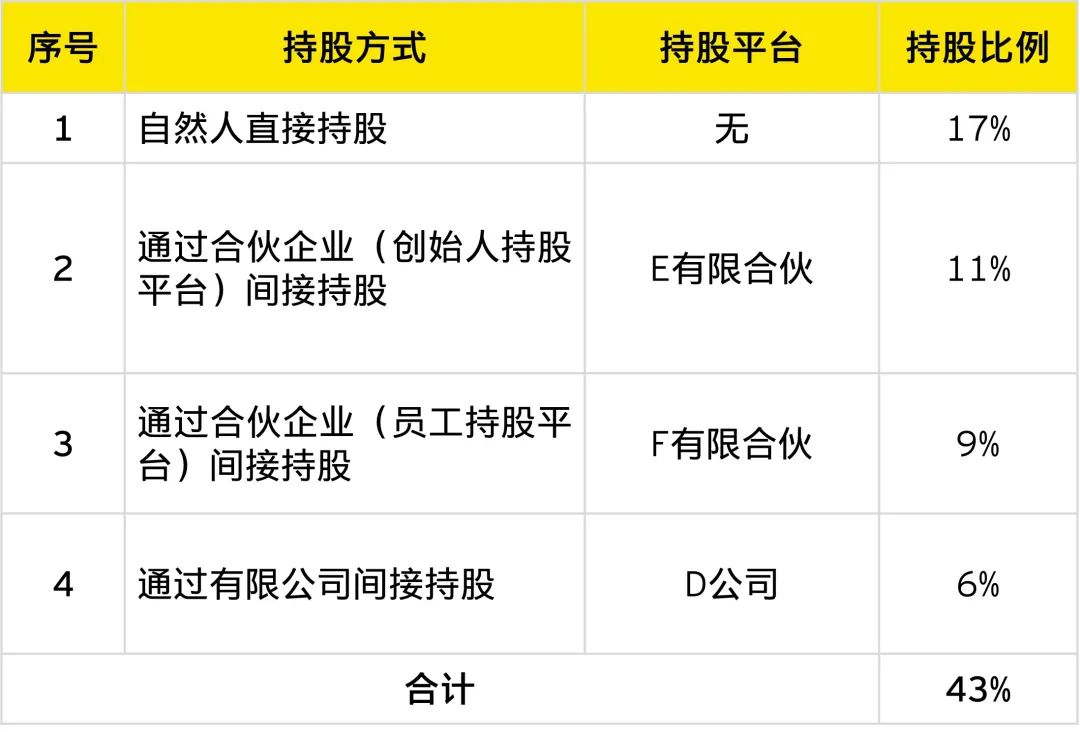 公司创始人如何平衡控制权和税收效益?(图3) 公司创始人如何平衡控制权和税收效益?(图3)