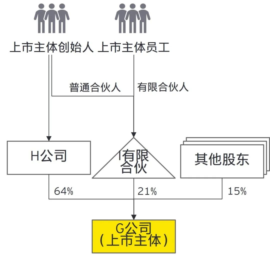 公司创始人如何平衡控制权和税收效益?(图4) 公司创始人如何平衡控制权和税收效益?(图4)