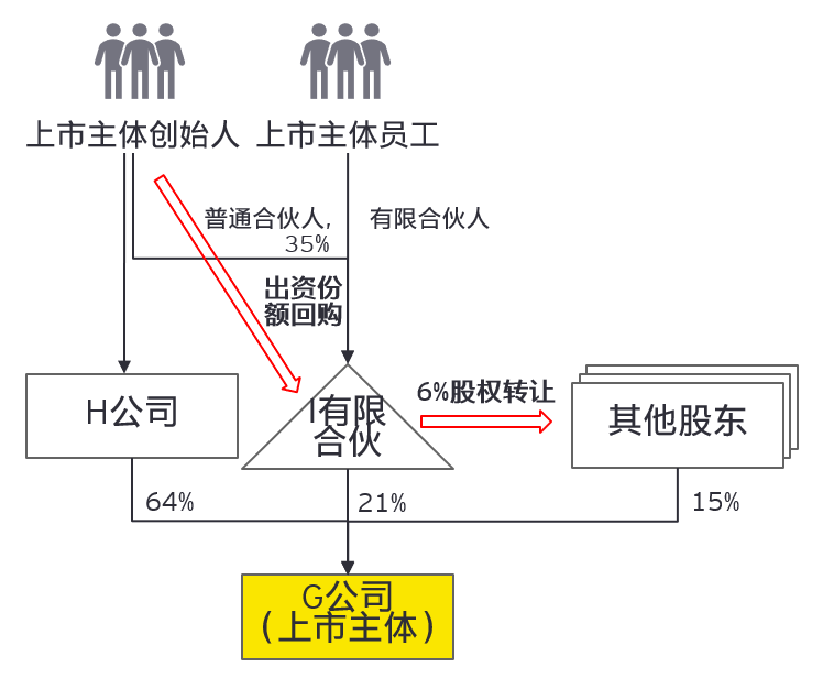 公司创始人如何平衡控制权和税收效益?(图5) 公司创始人如何平衡控制权和税收效益?(图5)