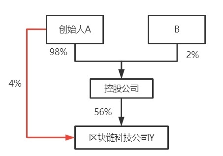 股权架构及合伙企业架构对比解析(图8)