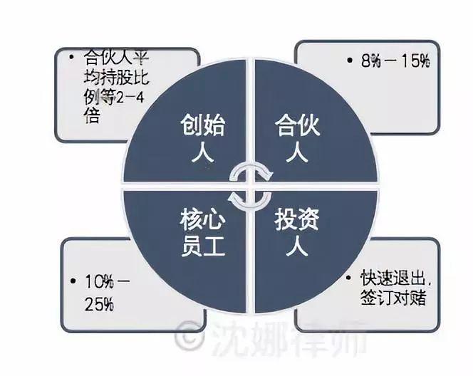详解公司股权结构应该怎么设计?(图6) 详解公司股权结构应该怎么设计?(图6)